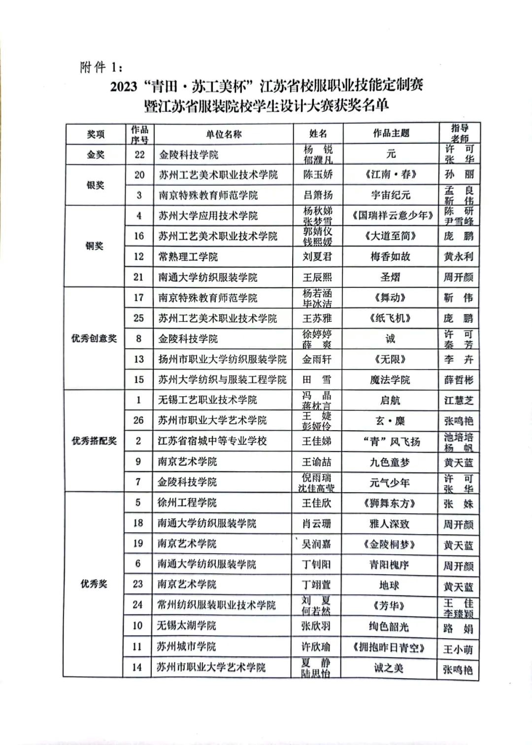 青&ldquo;設(shè)&rdquo;飛揚(yáng) | 2023&ldquo;青田&middot;蘇工美杯&rdquo;江蘇省校服職業(yè)技能定制賽暨江蘇省服裝院校學(xué)生設(shè)計(jì)大賽決賽圓滿落幕！