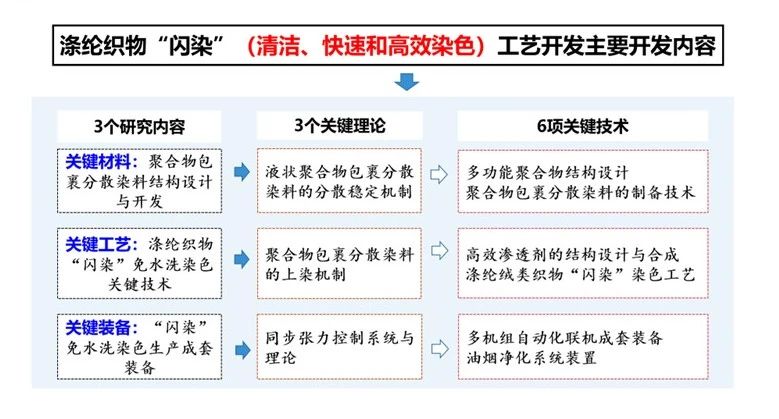 紡織服裝行業(yè)氣候友好型技術分享會綠色印染專場順利舉辦
