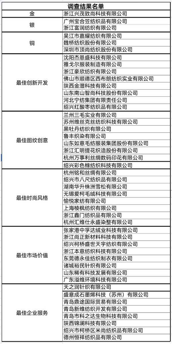 &ldquo;星光&rdquo;賦能，激發(fā)行業(yè)新活力！2023中國(guó)面料之星發(fā)布會(huì)再展芳華與榮耀