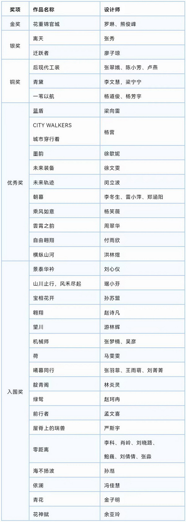 &ldquo;南山智尚杯&rdquo;2023中國職業(yè)裝設(shè)計(jì)大賽燃交通運(yùn)輸行業(yè)制服精彩！