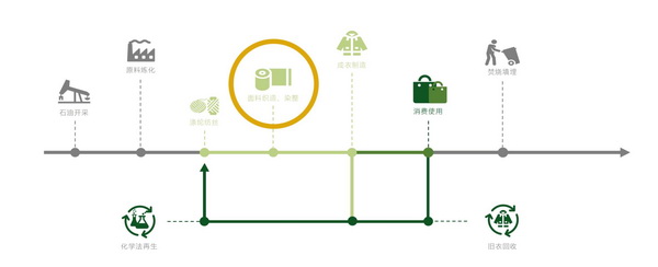 ECOSO(伊可柔） 低溫染色 吸濕速干 -----佳人化學(xué)法再生T2T循環(huán)革新產(chǎn)品：低溫染色改性聚酯纖維